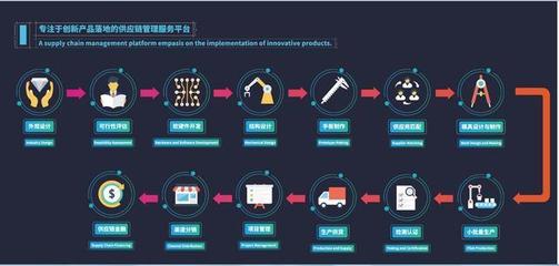 創造卓越產品 設計、研發與供應鏈管理的黃金三角